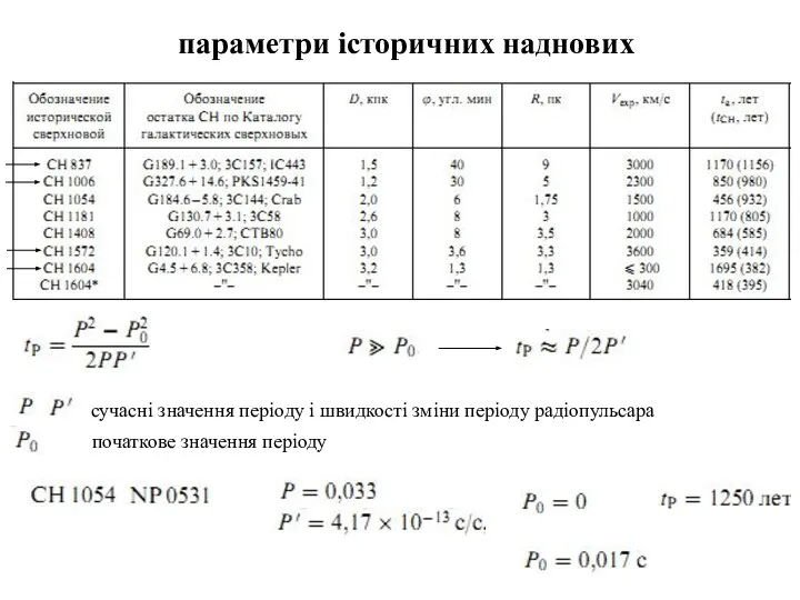 параметри історичних наднових сучасні значення періоду і швидкості зміни періоду радіопульсара початкове значення періоду