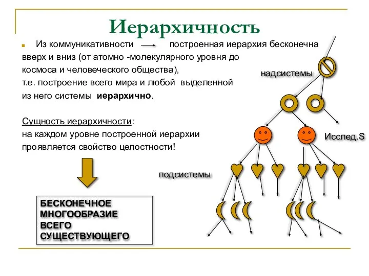 Иерархичность Из коммуникативности построенная иерархия бесконечна вверх и вниз (от атомно