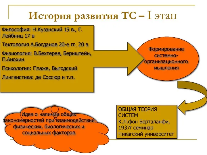 История развития ТС – I этап Формирование системно-организационного мышления Философия: Н.Кузанский