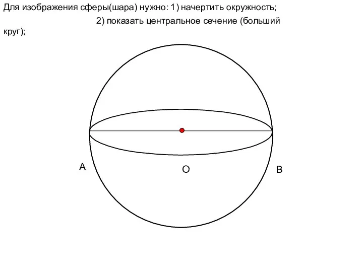 Для изображения сферы(шара) нужно: 1) начертить окружность; B A O 2) показать центральное сечение (больший круг);