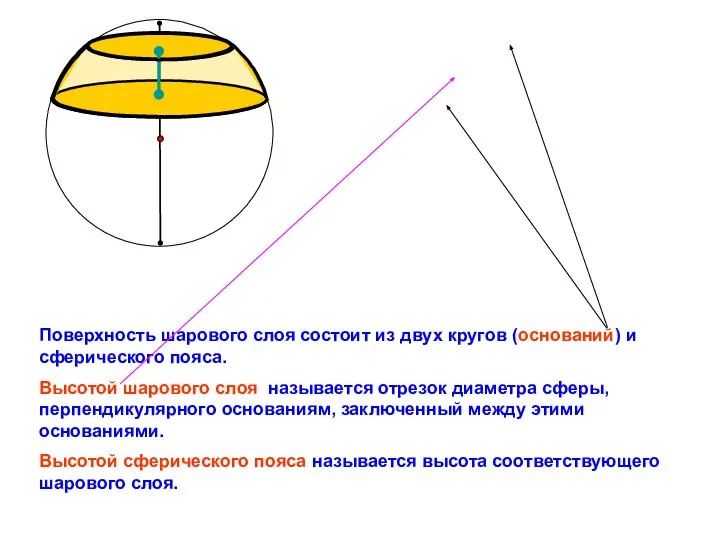 Поверхность шарового слоя состоит из двух кругов (оснований) и сферического пояса.