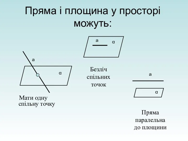 Пряма і площина у просторі можуть: Мати одну спільну точку Безліч