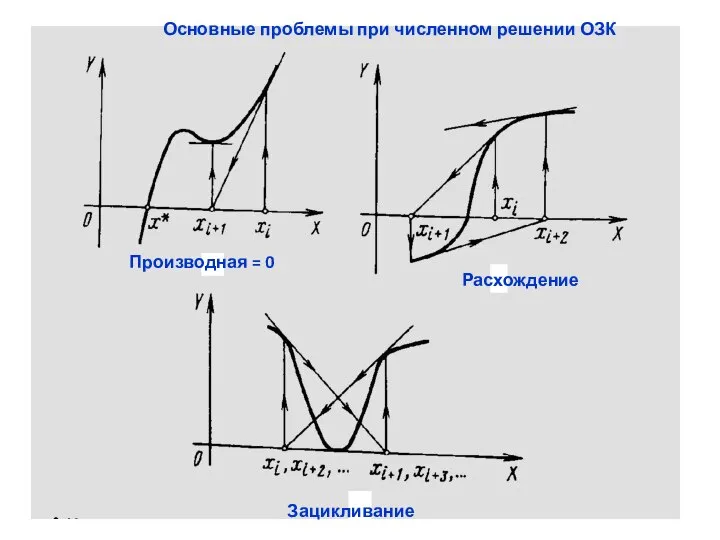 Производная = 0 Расхождение Зацикливание Основные проблемы при численном решении ОЗК