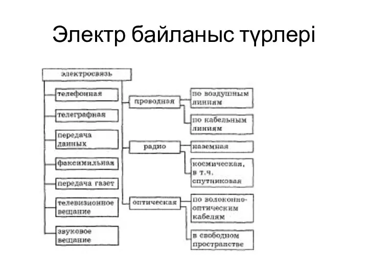 Электр байланыс түрлері