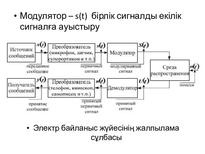 Модулятор – s(t) бірлік сигналды екілік сигналға ауыстыру Электр байланыс жүйесінің жалпылама сұлбасы