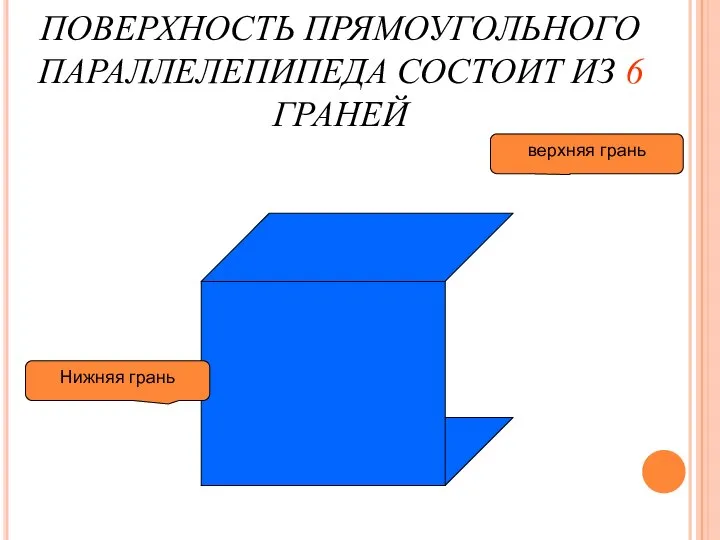 ПОВЕРХНОСТЬ ПРЯМОУГОЛЬНОГО ПАРАЛЛЕЛЕПИПЕДА СОСТОИТ ИЗ 6 ГРАНЕЙ Нижняя грань верхняя грань