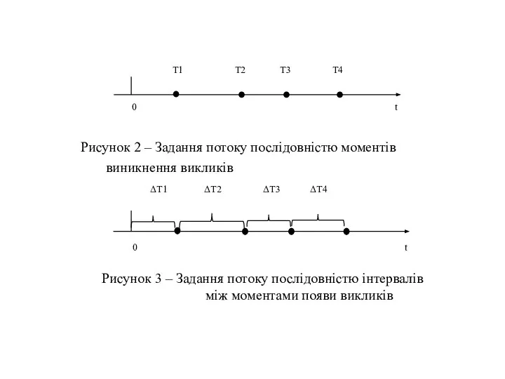 Рисунок 2 – Задання потоку послідовністю моментів виникнення викликів Рисунок 3