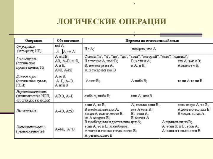 ЛОГИЧЕСКИЕ ОПЕРАЦИИ not A,