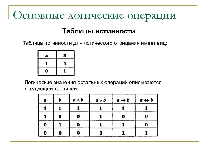 Основные логические операции Таблицы истинности Таблица истинности для логического отрицания имеет