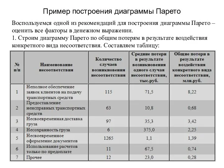 Пример построения диаграммы Парето Воспользуемся одной из рекомендаций для построения диаграммы