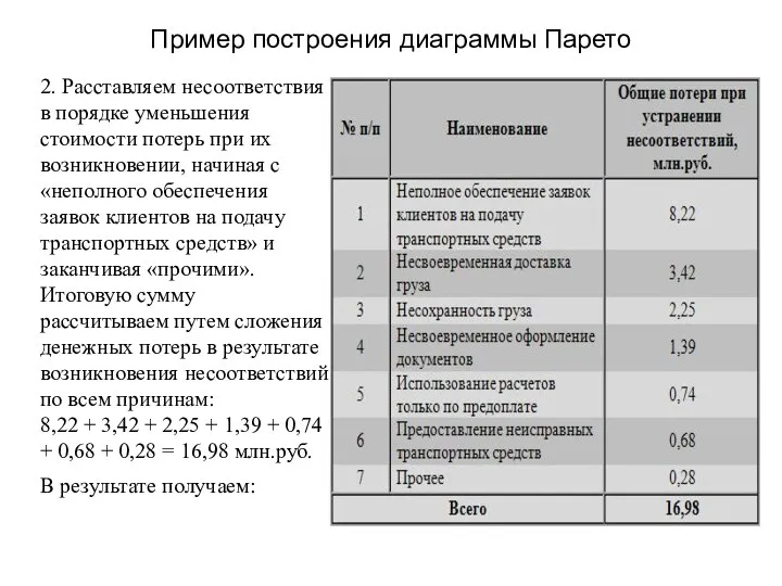 Пример построения диаграммы Парето 2. Расставляем несоответствия в порядке уменьшения стоимости