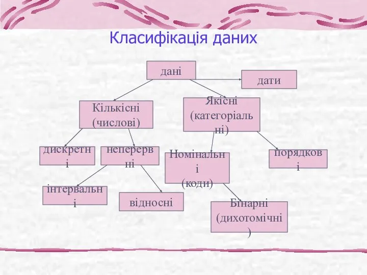 Класифікація даних дані Кількісні (числові) Якісні (категоріальні) дати дискретні неперервні Номінальні