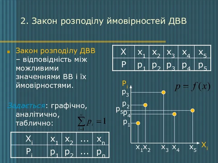 2. Закон розподілу ймовірностей ДВВ Закон розподілу ДВВ – відповідність між