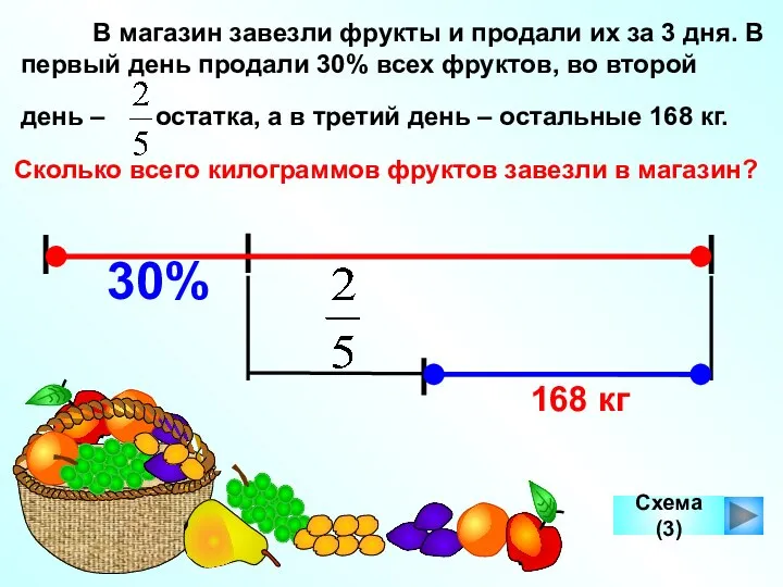 В магазин завезли фрукты и продали их за 3 дня. В