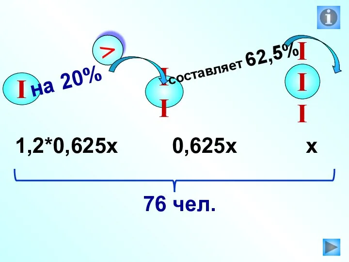 I II III составляет 62,5% х 0,625х 1,2*0,625х