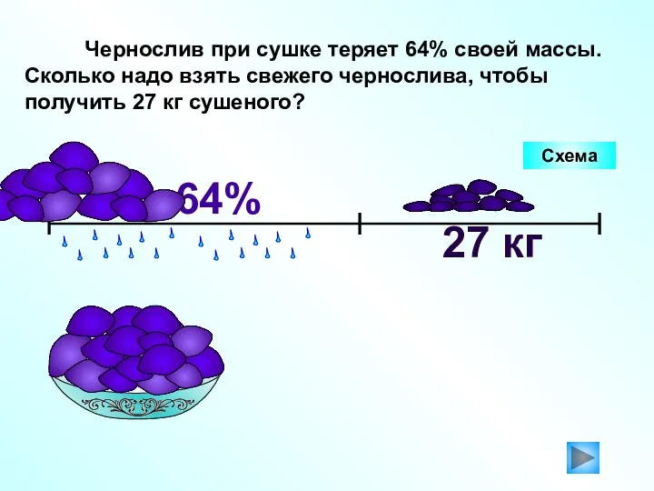 Чернослив при сушке теряет 64% своей массы. Сколько надо взять свежего