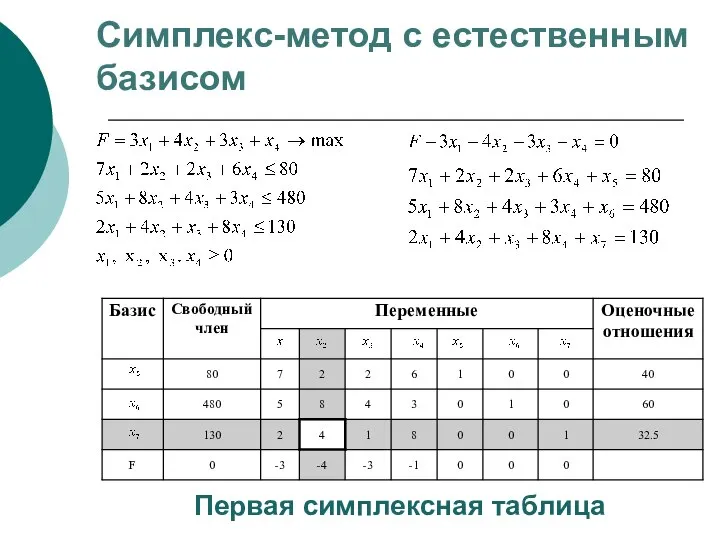 Симплекс-метод с естественным базисом Первая симплексная таблица