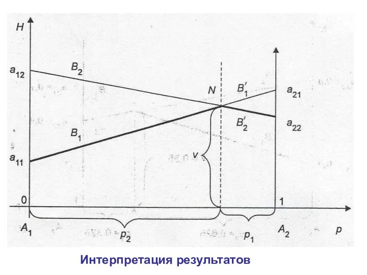 Интерпретация результатов