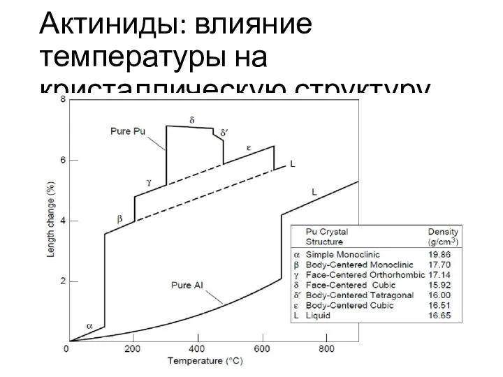 Актиниды: влияние температуры на кристаллическую структуру