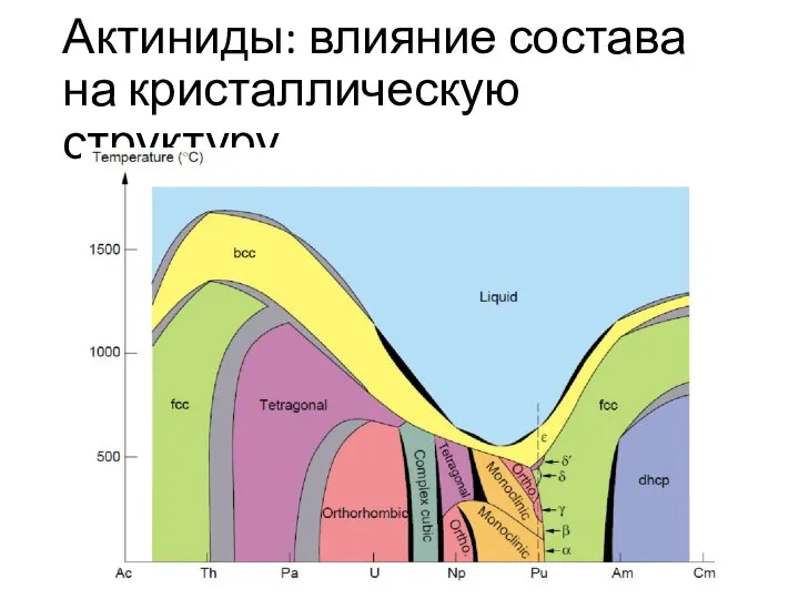 Актиниды: влияние состава на кристаллическую структуру