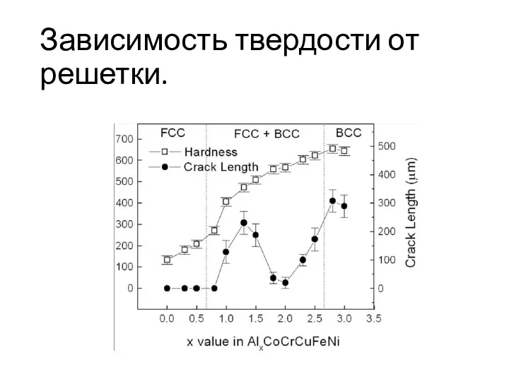 Зависимость твердости от решетки.