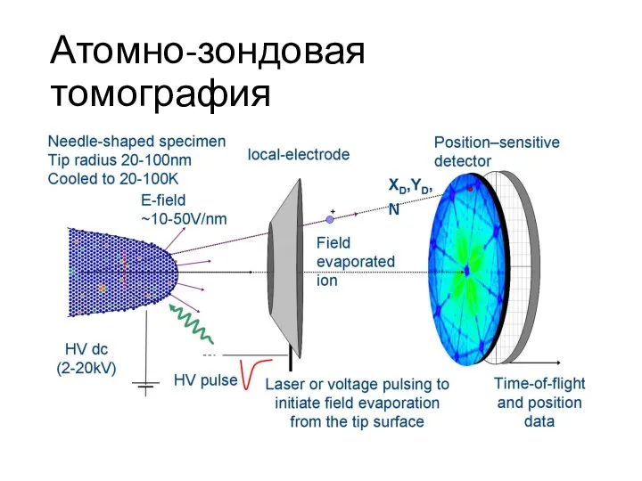 Атомно-зондовая томография