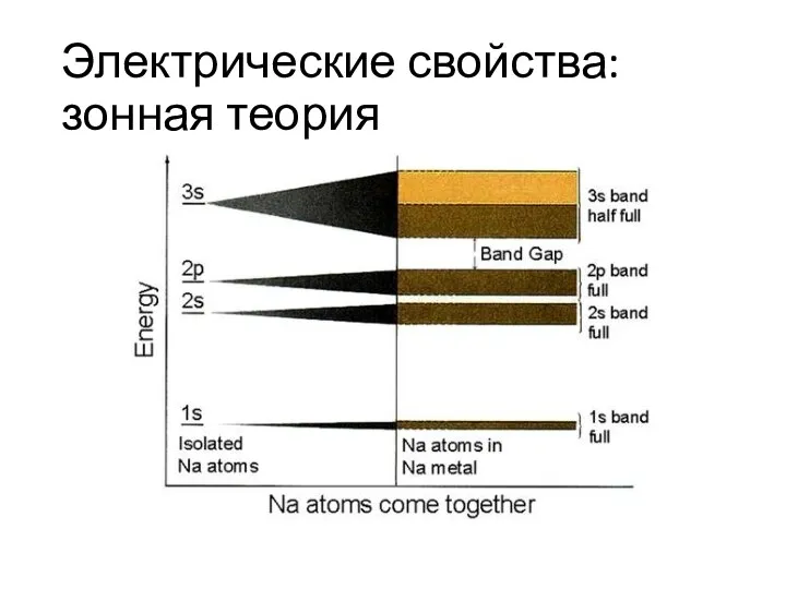 Электрические свойства: зонная теория