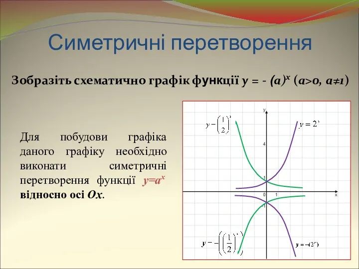 Симетричні перетворення Зобразіть схематично графік функції y = - (a)x (a>0,