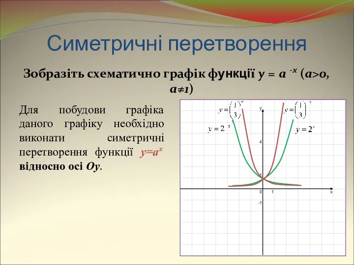 Симетричні перетворення Зобразіть схематично графік функції y = a -x (a>0,