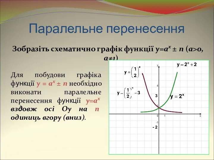 Паралельне перенесення Зобразіть схематично графік функції y=ax ± n (a>0, a≠1)