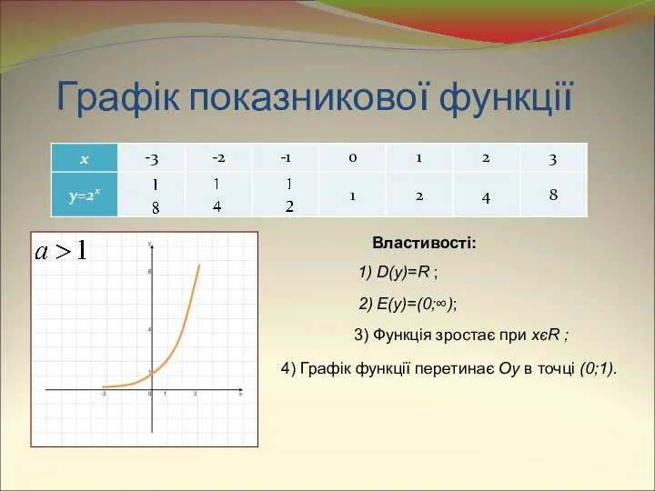 Графік показникової функції Властивості: 1) D(y)=R ; 2) E(y)=(0;∞); 3) Функція