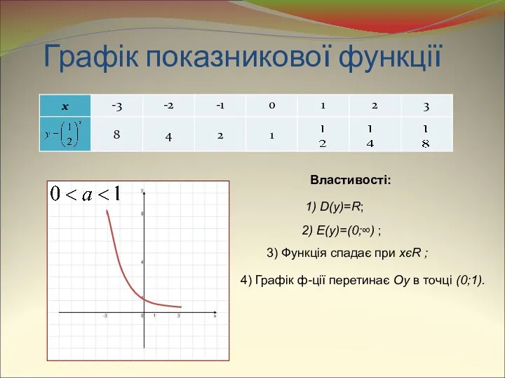 Графік показникової функції Властивості: 1) D(y)=R; 2) E(y)=(0;∞) ; 3) Функція