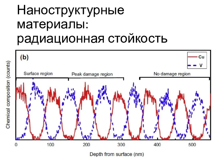 Наноструктурные материалы: радиационная стойкость