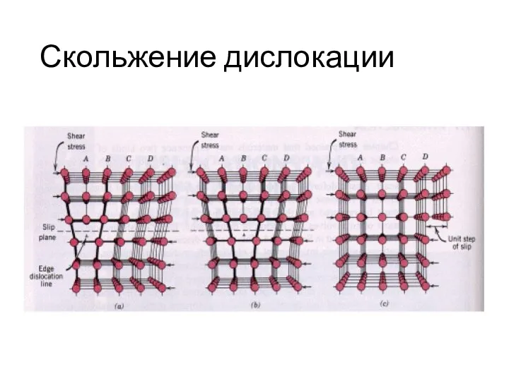 Скольжение дислокации