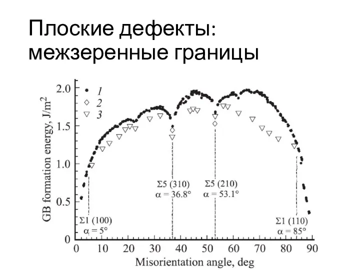 Плоские дефекты: межзеренные границы