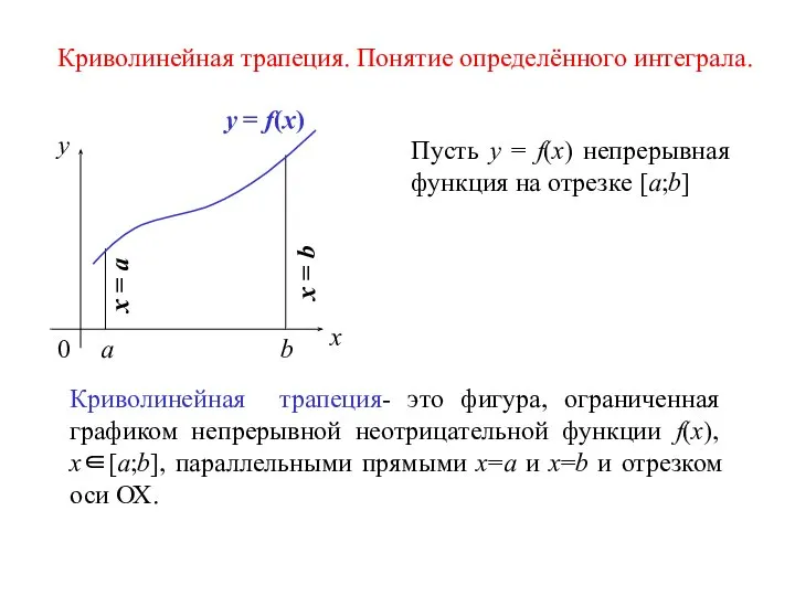 x y 0 a b y = f(x) Криволинейная трапеция- это