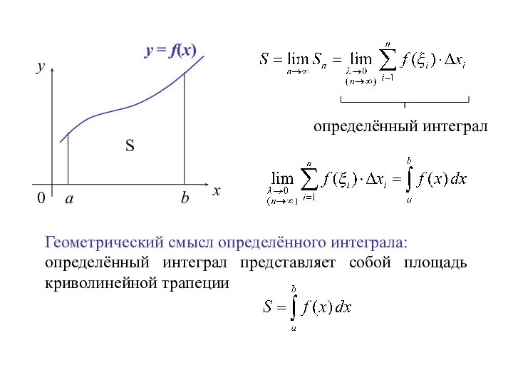 x y 0 a b y = f(x) Геометрический смысл определённого