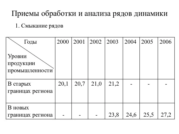 Приемы обработки и анализа рядов динамики 1. Смыкание рядов