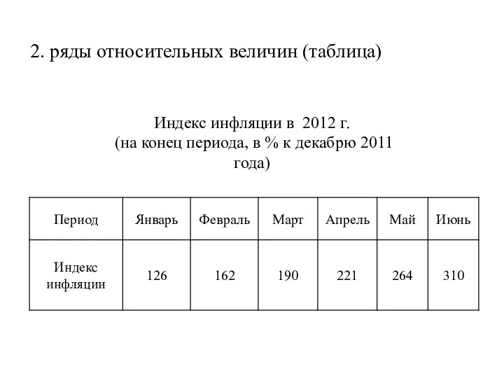 2. ряды относительных величин (таблица) Индекс инфляции в 2012 г. (на