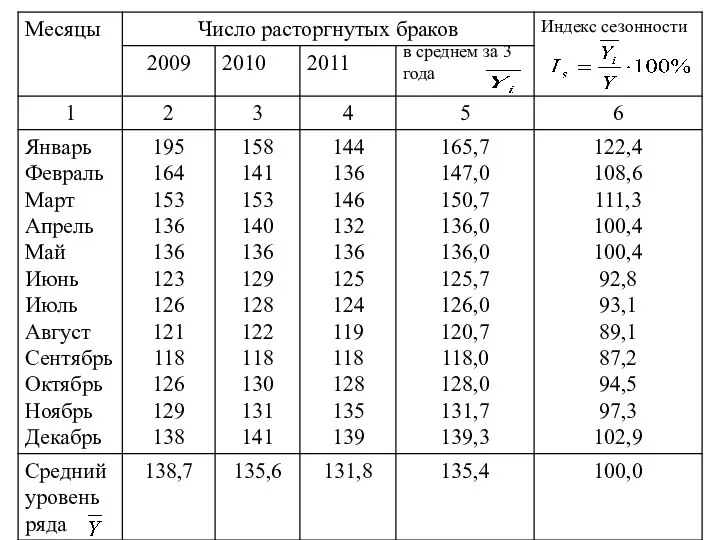 в среднем за 3 года