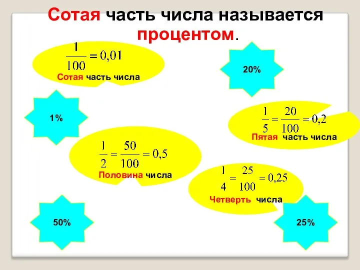 Сотая часть числа называется процентом. 1% 20% 25% 50%