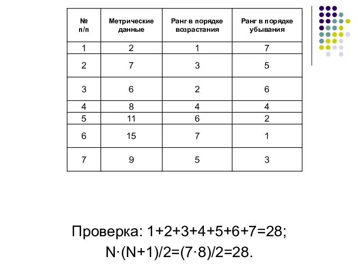 Проверка: 1+2+3+4+5+6+7=28; N·(N+1)/2=(7·8)/2=28.