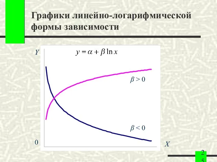 Графики линейно-логарифмической формы зависимости 0 X Y β > 0 β