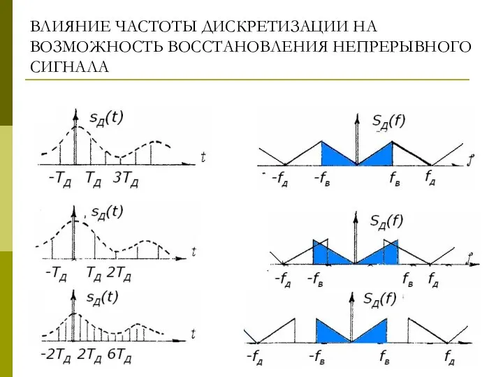 ВЛИЯНИЕ ЧАСТОТЫ ДИСКРЕТИЗАЦИИ НА ВОЗМОЖНОСТЬ ВОССТАНОВЛЕНИЯ НЕПРЕРЫВНОГО СИГНАЛА