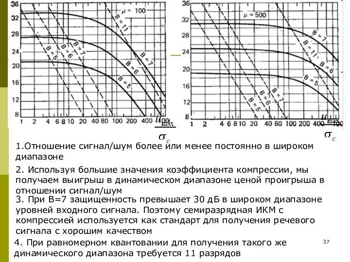 1.Отношение сигнал/шум более или менее постоянно в широком диапазоне 2. Используя