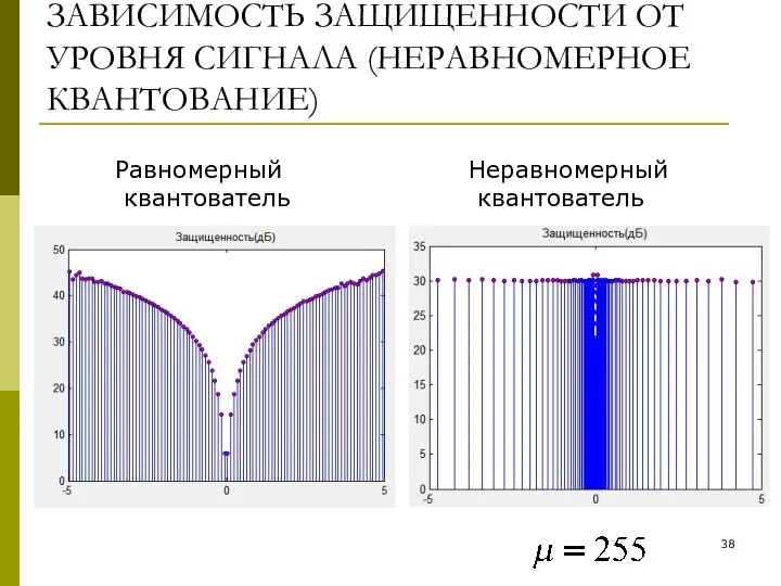 ЗАВИСИМОСТЬ ЗАЩИЩЕННОСТИ ОТ УРОВНЯ СИГНАЛА (НЕРАВНОМЕРНОЕ КВАНТОВАНИЕ) Равномерный квантователь Неравномерный квантователь