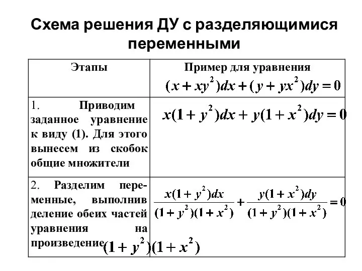 Схема решения ДУ с разделяющимися переменными