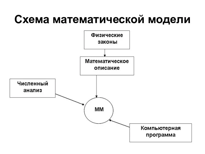 Схема математической модели