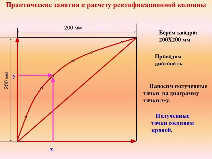 Практические занятия к расчету ректификационной колонны Полученные точки соединим кривой. x