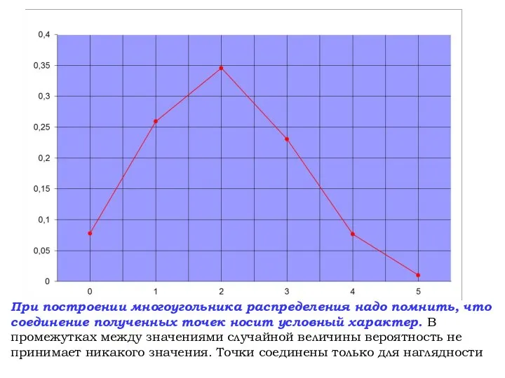 При построении многоугольника распределения надо помнить, что соединение полученных точек носит